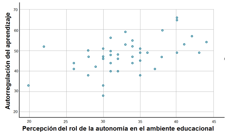 Figura 2. Percepción de la calidad de enseñanza en el ambiente educacional y la autorregulación del aprendizaje.