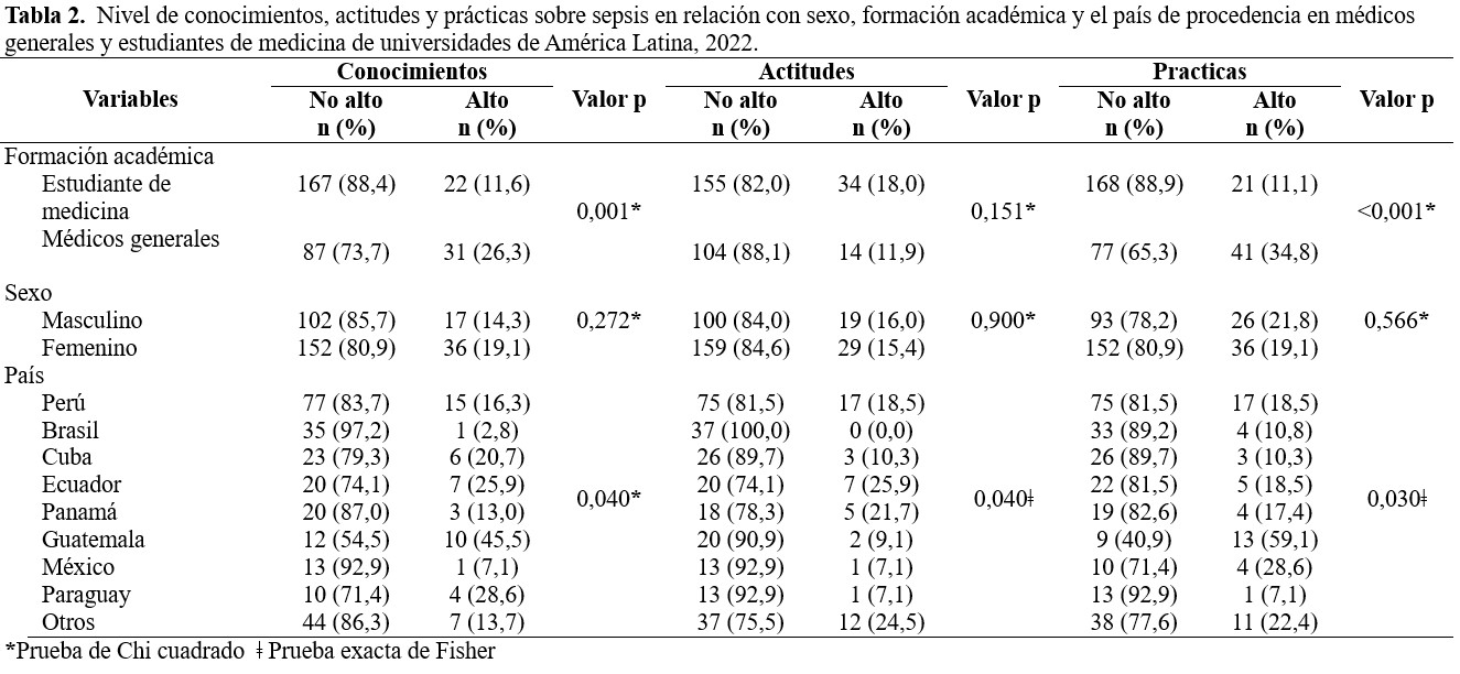 Tabla 2